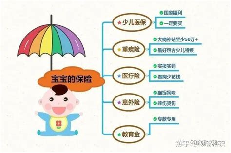 孩子的保险怎么买，看这篇就够了 知乎