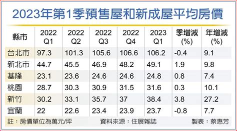 台北市預售屋房價 驚見下跌 上市櫃 旺得富理財網