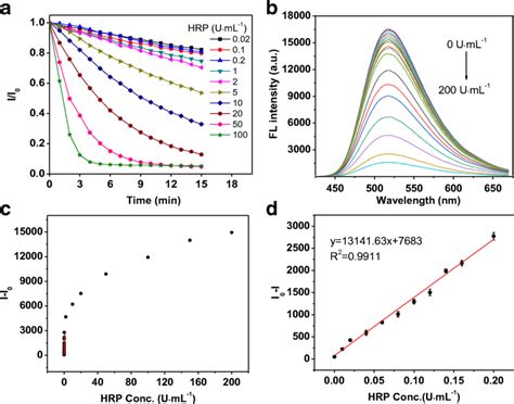 A The Relationship Between Relative Fluorescence Intensities And