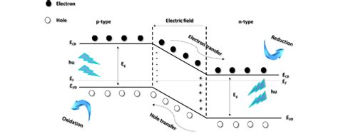 Schematic Diagram Showing The Energy Band Structure And Electron Hole