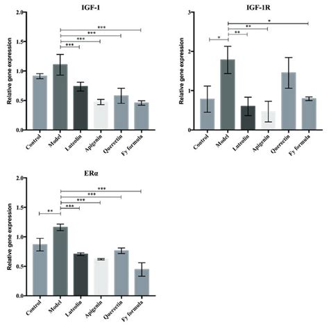 Effects Of Luteolin Apigenin Quercetin And The Fy Formula At