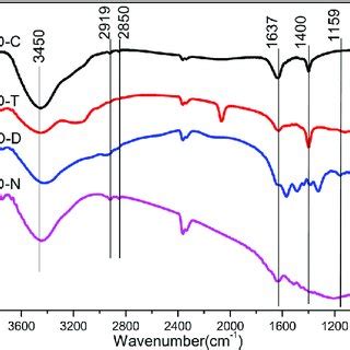 Uv Vis Absorption And Transmittance Spectra Of A Cqd C B Cqd T