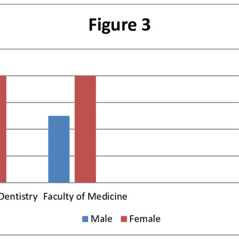 Sex Distribution By Faculty Download Scientific Diagram