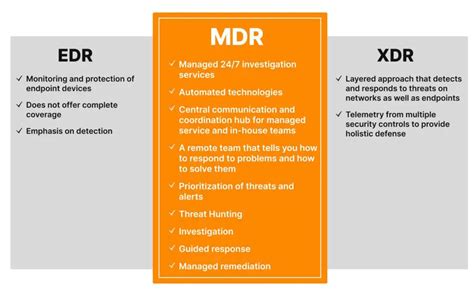 What is EDR vs XDR in cyber security? - Darwin's Data