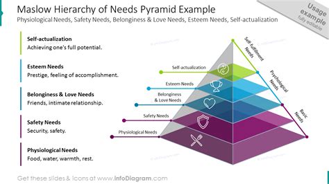 Maslow hierarchy of needs pyramid example