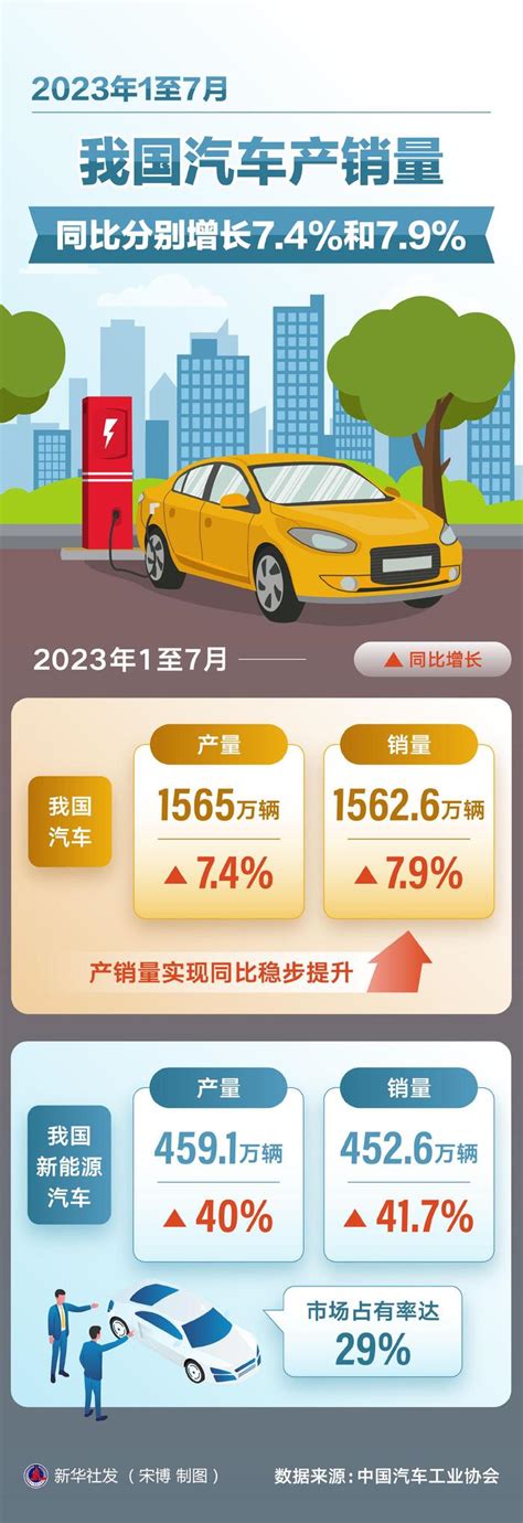 2023年1至7月我国汽车产销量同比分别增长74和79财经头条