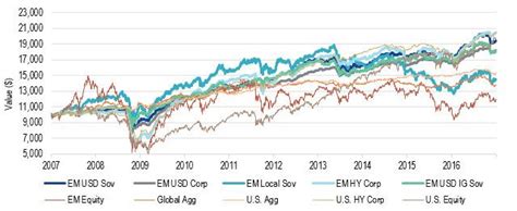 How Emerging Markets Bonds Enhance Portfolio Construction Nasdaqemb