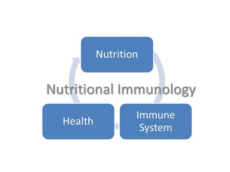 Super Whole Food What Is Nutritional Immunology Immunology Immune