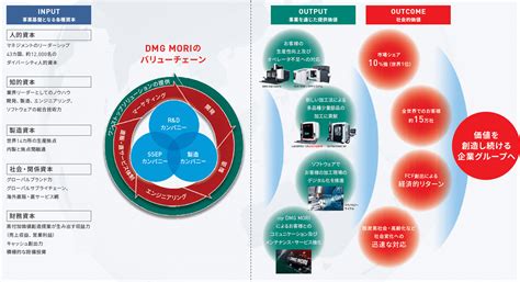 価値創造モデル サステナビリティ Dmg Mori