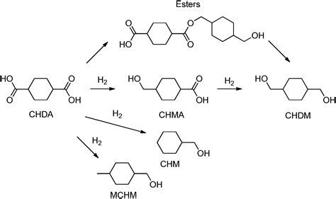 Heterogeneous And Homogeneous Catalysis For The Hydrogenation Of