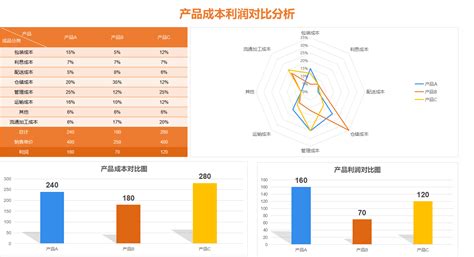 成本分析多简单？看看这68张成本分析表，套用自动生成可视化图表 哔哩哔哩