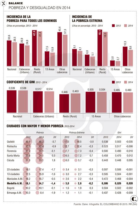 Pobreza Sigue Bajando En Medellín Pero Es La Ciudad Más Desigual