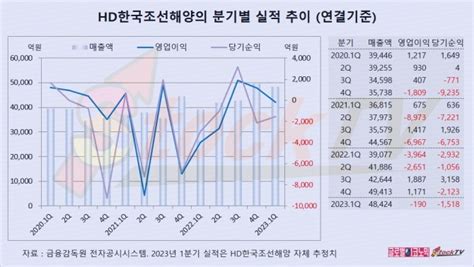 그래픽 Hd한국조선해양 2023년 1분기 영업이익 190억원전년동기비 적자 지속 글로벌이코노믹