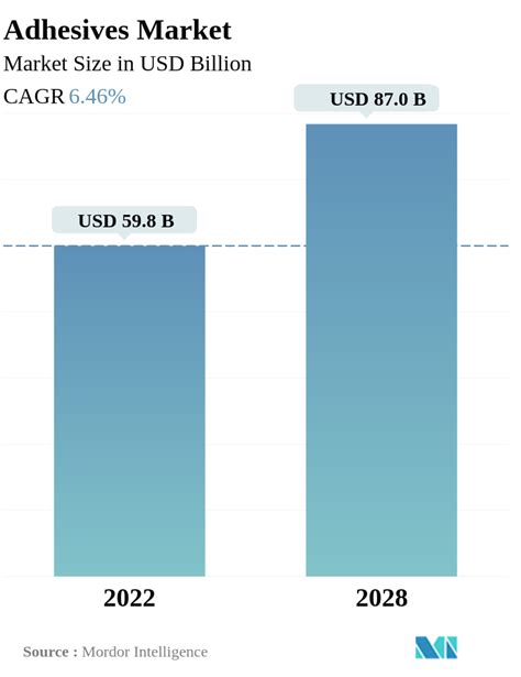 Adhesives Market Size Share Analysis Industry Research Report