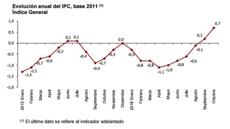 El Ipc Despierta Y Sube Al 07 En Octubre Su Mayor Nivel En Tres Años