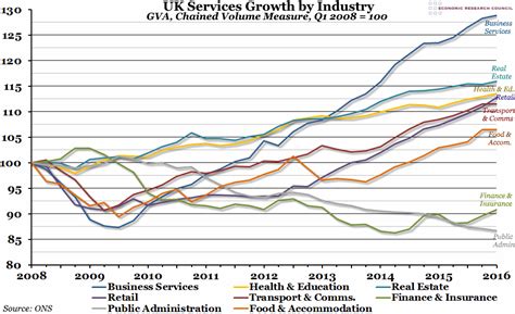 Chart of the Week: Week 27, 2016: UK Services Growth by Industry