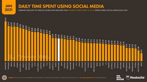 20 Social Media Statistics And Facts For 2022 You Should Know About 2022