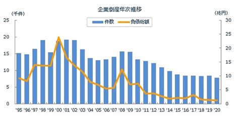 2020年の倒産件数、コロナ禍でも30年ぶりに8000件割れ 東京商工リサーチ 1枚目の写真・画像 レスポンス（responsejp）