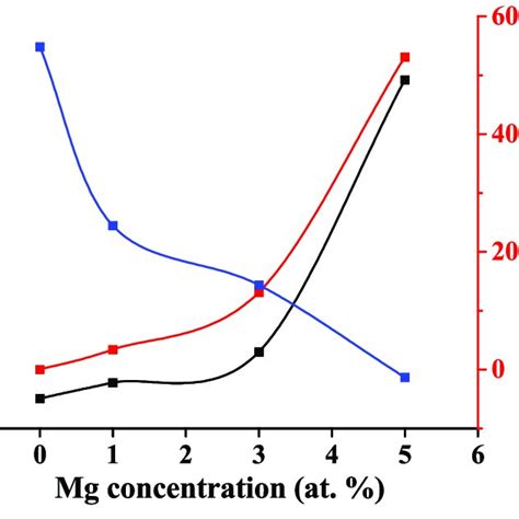 A Room Temperature Photoluminescence Spectra B An Emphasis Of The Download Scientific