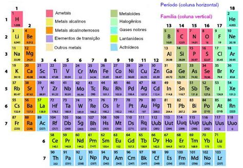 Distribuição Eletrônica E A Tabela Periódica Mundo Educação