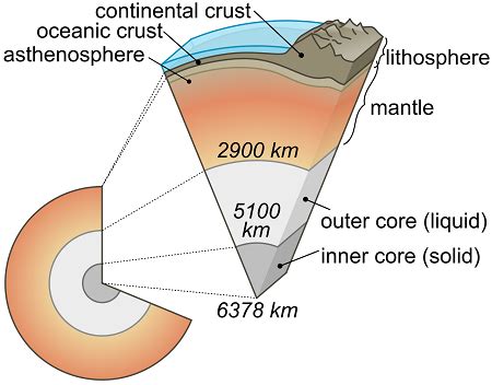 Mantle Convection on Earth | Definition & Examples | Study.com