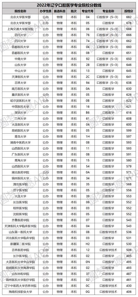 全国口腔医学专业大学排名及分数线汇总2022（2023参考）