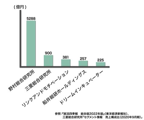 【シンクタンク】就活で押さえておくべき仕事内容やコンサルとのちがい、有名企業まとめ · En Courage