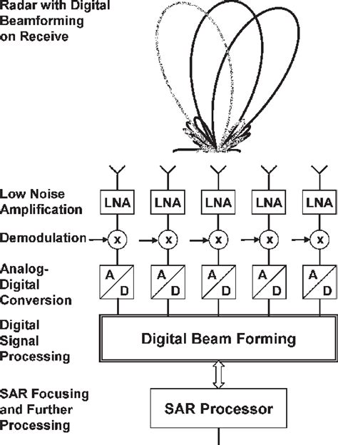 Beamforming Radar Imaging - The Best Picture Of Beam