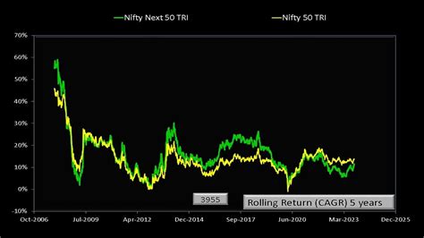 Nifty Vs Nifty Next 50 Vs Nifty Midcap 150 Vs Nifty Smallcap 250 Youtube