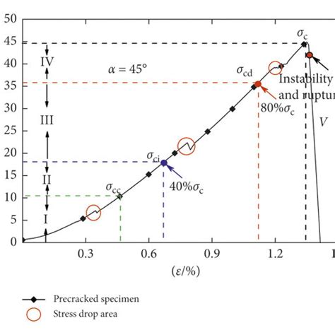 Stress Strain Curves Of The Red Sandstone Specimens Under Different