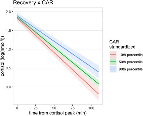 associations  cortisol stress recovery   cortisol awakening