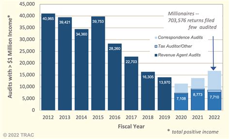 Irs Audits Few Millionaires But Targeted Many Low Income Families In Fy