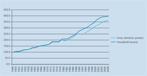 3 Real Household Disposable Income Per Head And Gross Domestic Product