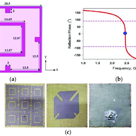 Pdf Meta Wearable Antennasa Review Of Metamaterial Based Antennas In