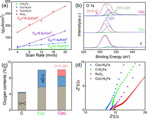double layer capacitance cdl plots   eis results