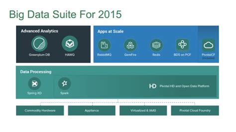 Pivotal Open Sources Key Parts of Its Big Data Suite | TechCrunch | Big ...