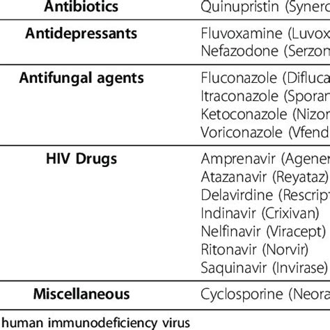 Examples of potent CYP3A4 inhibitors | Download Table