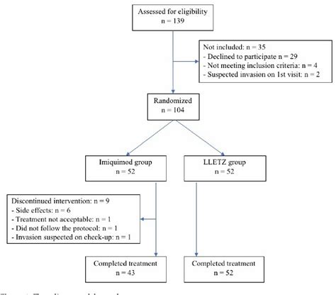 Figure 1 From Comparison Of Conservative Treatment Of Cervical