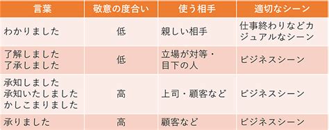 「わかりました」は正しい敬語？上司へのメールや会話で失敗しないための表現とは｜みんなでつくる！暮らしのマネーメディア みんなのマネ活