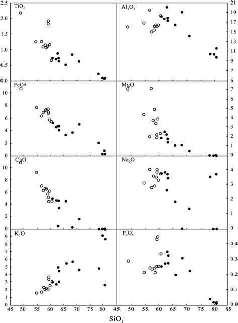 Major Oxides Vs SiO 2 Wt Diagrams For The Late Mesozoic Volcanic