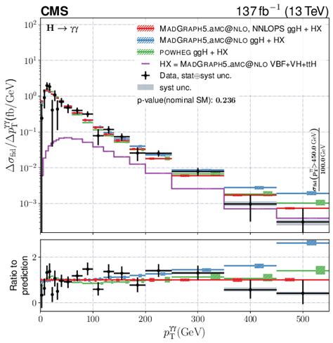 Measurement Of The Higgs Boson Inclusive And Differential Fiducial