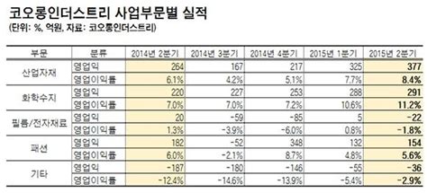 코오롱인더 Ir 아라미드 공장 가동률 95주문 계속 이어져