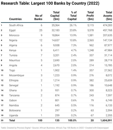 Visual Counting The Largest Commercial Banks And Availability Of