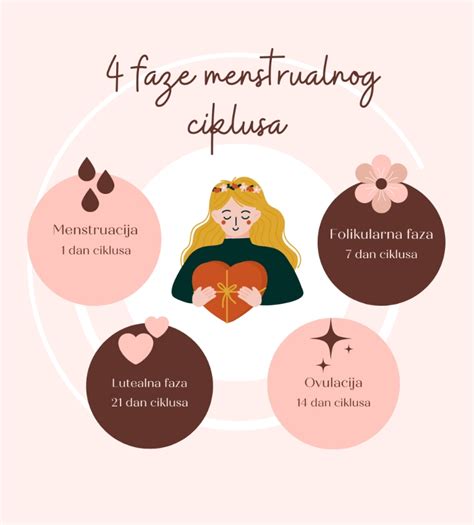 Ženski krug 4 faze menstrualnog ciklusa