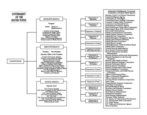 Type Of Government Chart Us State Department Org Chart