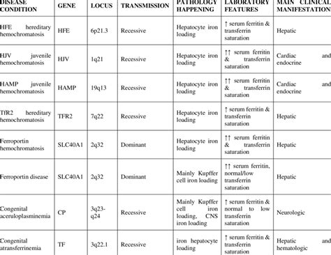 Hemochromatosis Iron Overload Download Scientific Diagram