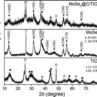 XPS Spectra Comparison Of MoSe 2 C TiO 2 Heterostructures Pure MoSe 2