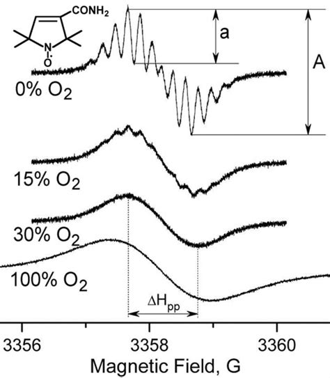 Chemical Structure Of The Ctpo Nitroxide And The Epr Spectra Of Its