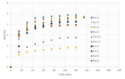 Table From Optimisation Of The Supercritical Fluid Extraction Of