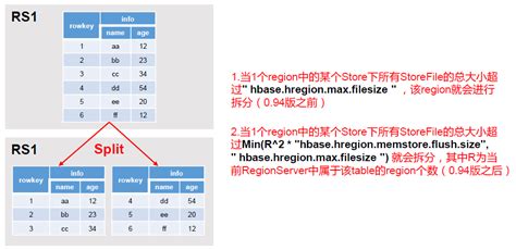 大数据技术之hbase（一）hbase简介、hbase快速入门、hbase进阶对hbase中抽入数据对指定字段累加 Csdn博客